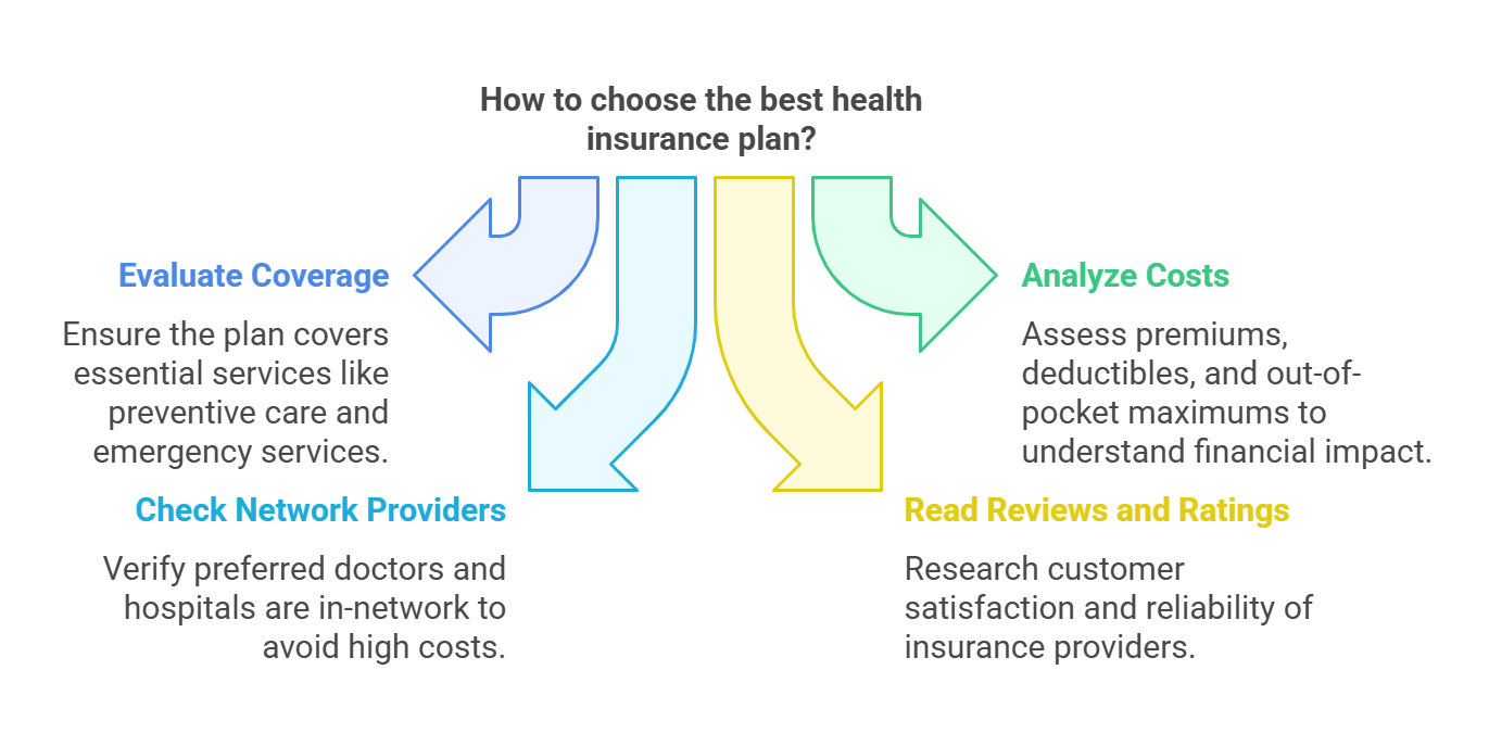 the best health insurance