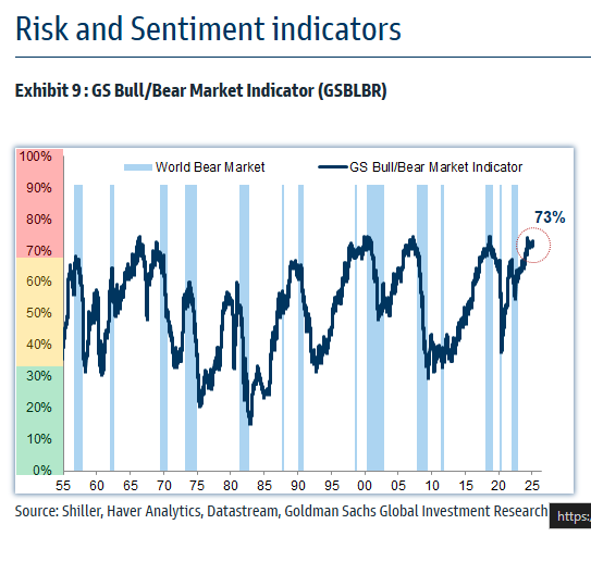 Goldman sachs bull & bear indicator