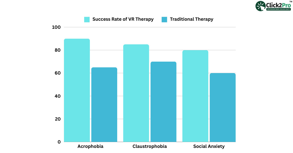 Bar graph comparing success rates of VR therapy and traditional therapy for phobias and social anxiety.