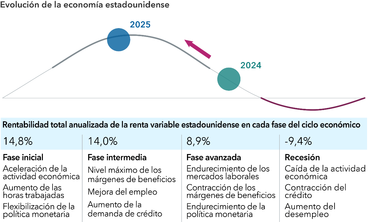 Un gráfico traza un ciclo económico típico de Estados Unidos desde el crecimiento económico, la recuperación, la expansión y la contracción. Bajo el gráfico, se indican las cuatro fases correspondientes: inicial, intermedia, final y recesión. Las tendencias que aparecen bajo cada fase describen las características económicas, de empleo y políticas de ese periodo. Los años 2025 y 2024 están representados como círculos en la curva.