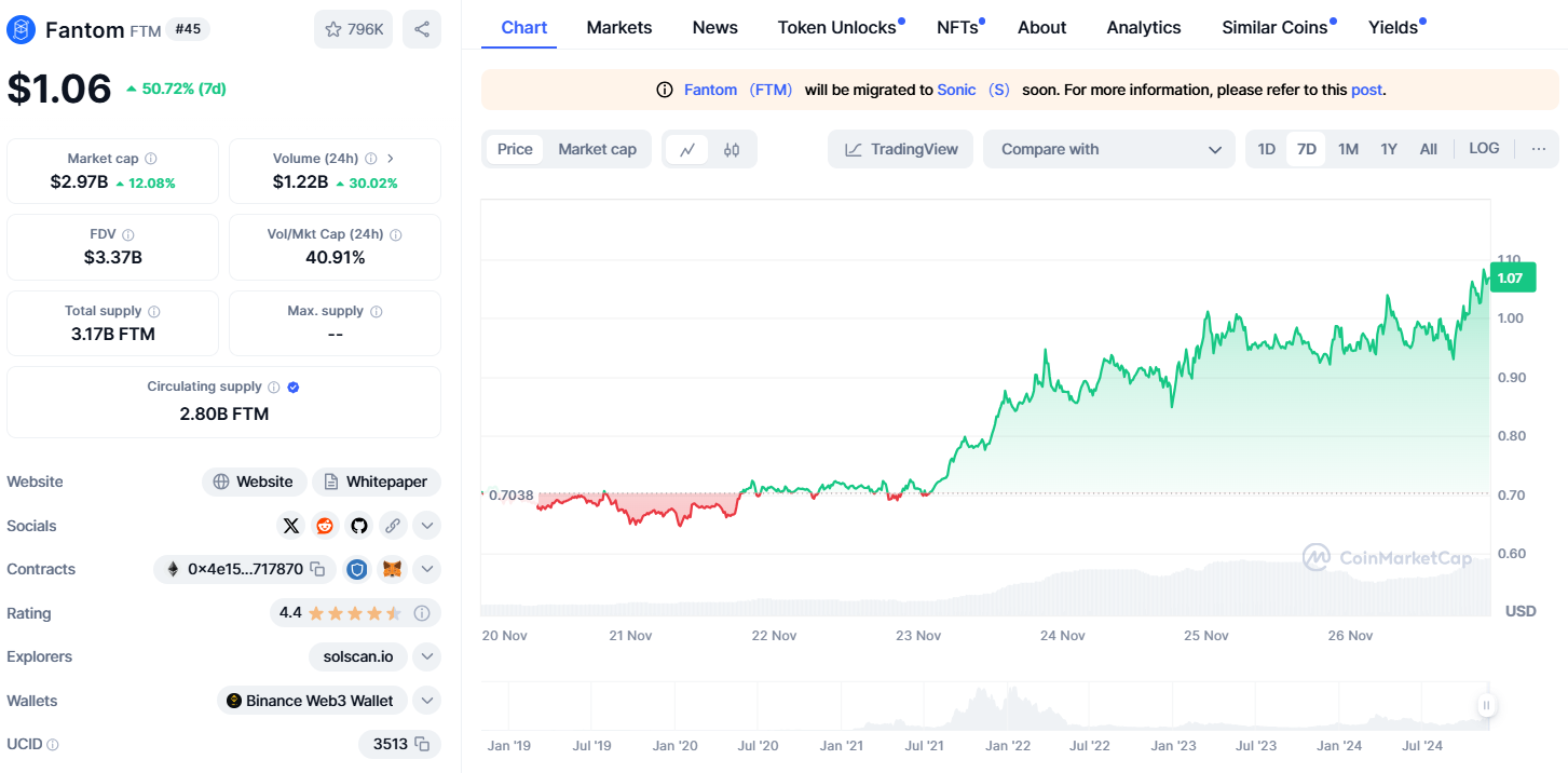 Fantom jumped 50% last week