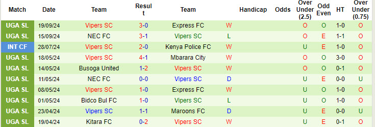 Thống kê phong độ 10 trận đấu gần nhất của Vipers