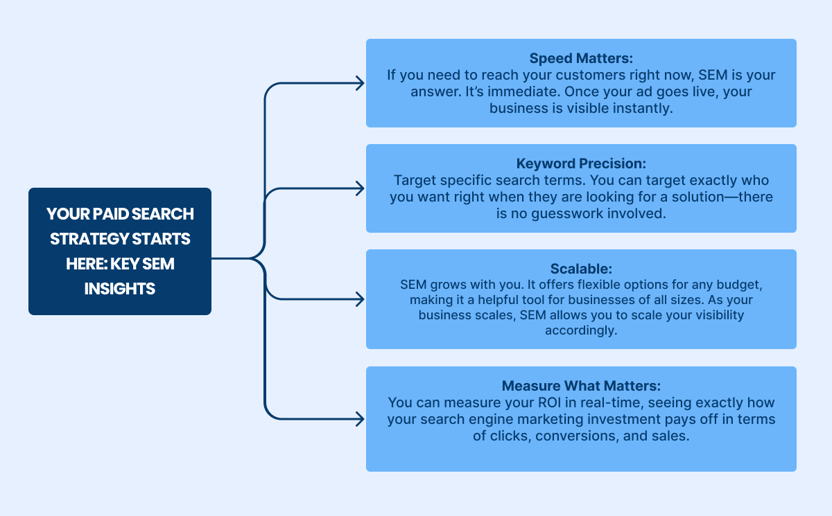 key sem insights