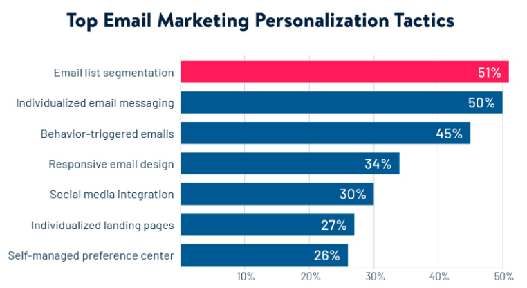 top email marketing personalization tactics