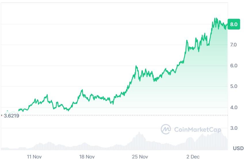 Filecoin’s (FIL) price chart over the past month shows its remarkable surge from around $3 to $8 based on CoinMarketCap data