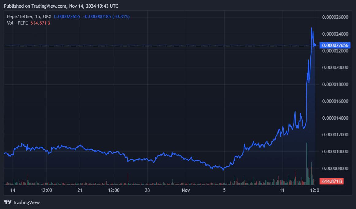 Pepe hit ATH amid quadrupling whale activity - 1