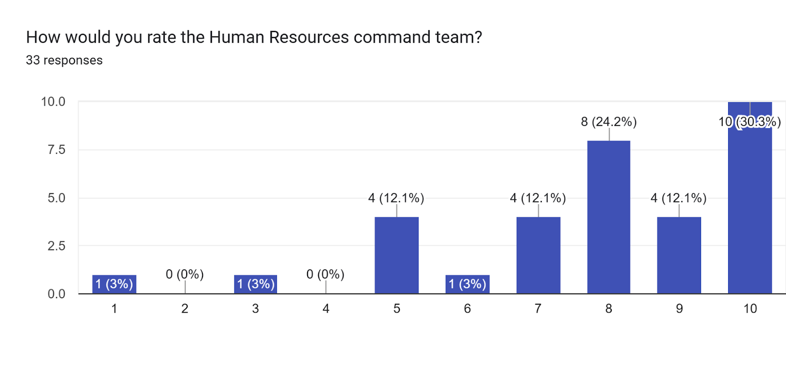 Forms response chart. Question title: How would you rate the Human Resources command team?. Number of responses: 33 responses.