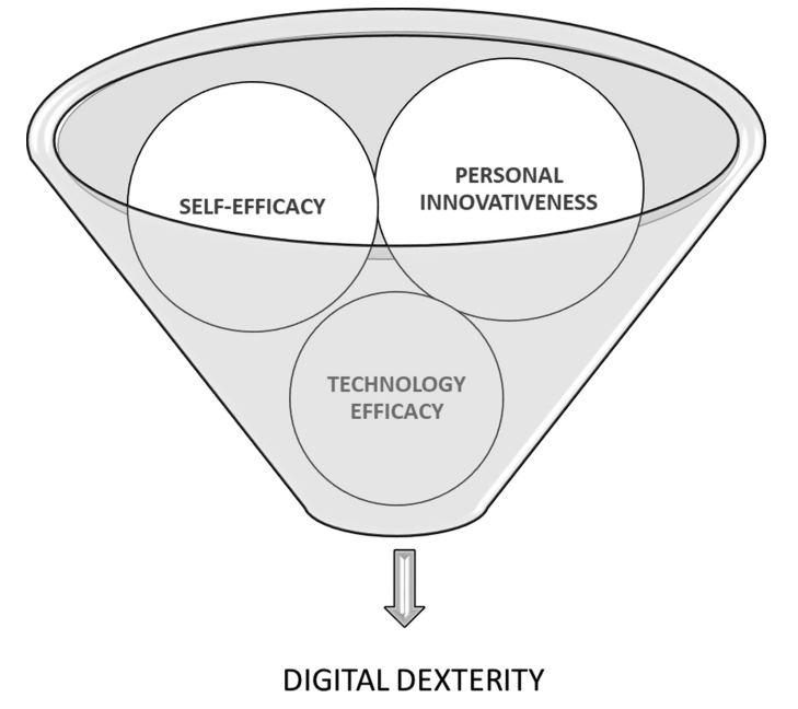 Digital Dexterity in 2025 (What It Means & How to Develop It)