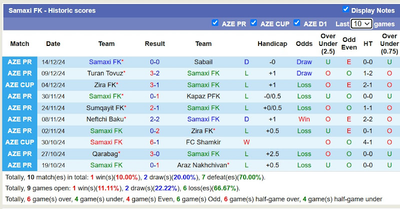 Thống kê phong độ 10 trận đấu gần nhất của Samaxi FK