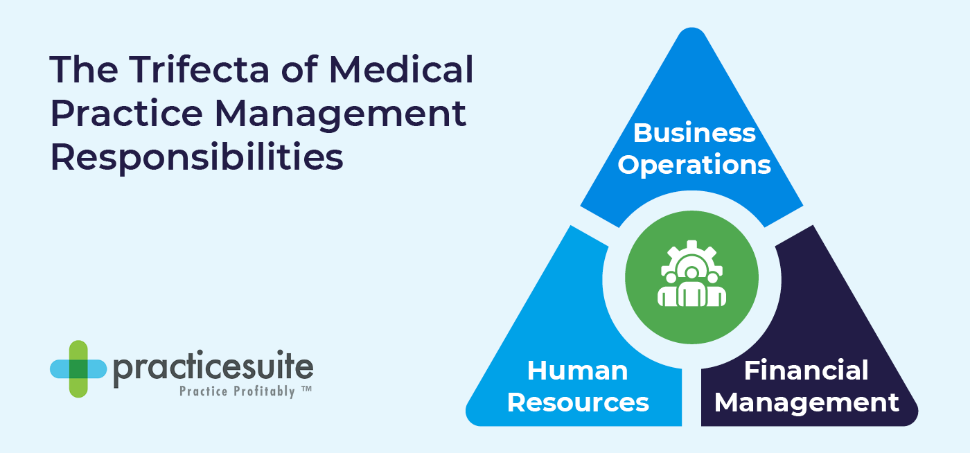 Alt text: The trifecta of practice management responsibilities, also listed below