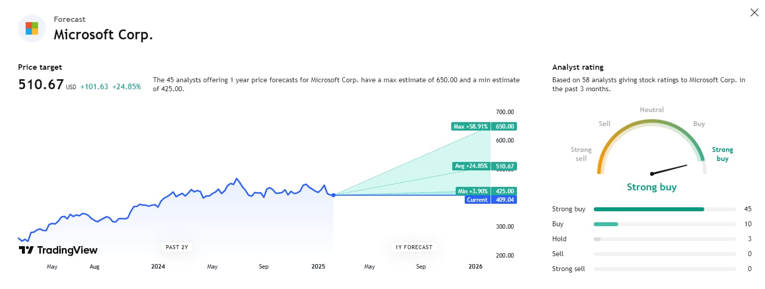 TradingView displaying average, highest, and lowest analyst price target for MSFT as well as the consensus rating.