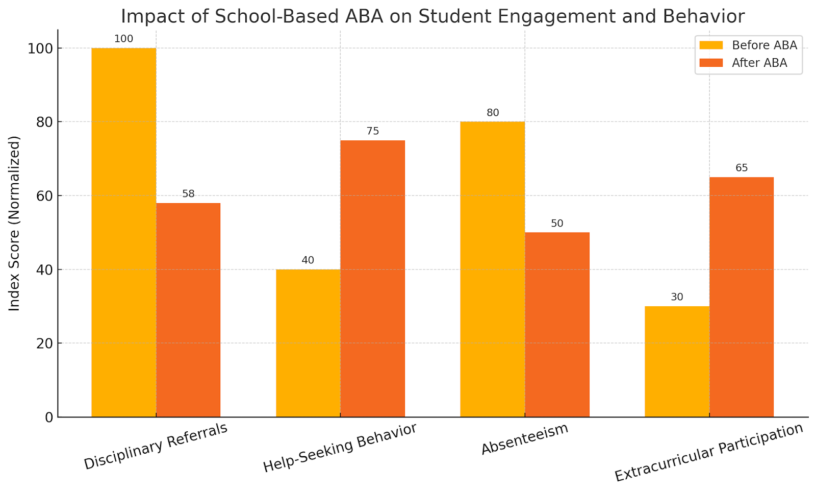 Bar graph showing impact of school-based ABA on student behavior and engagement metrics.