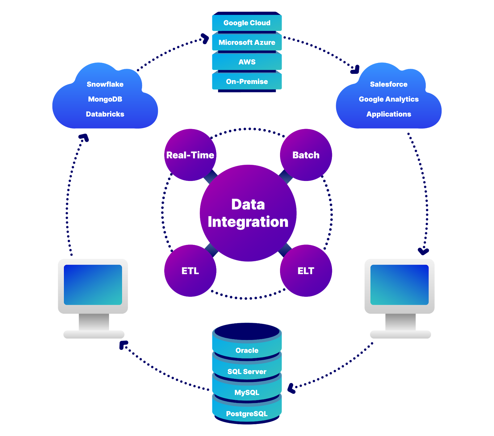 A diagram illustrating data integration processes connecting various cloud services, databases, and applications through real-time, batch, ETL, and ELT methods. 