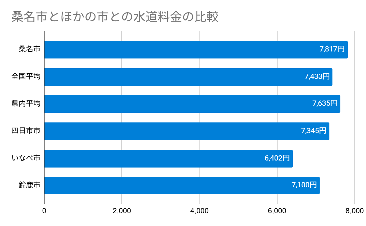 桑名市とほかの市との水道料金の比較