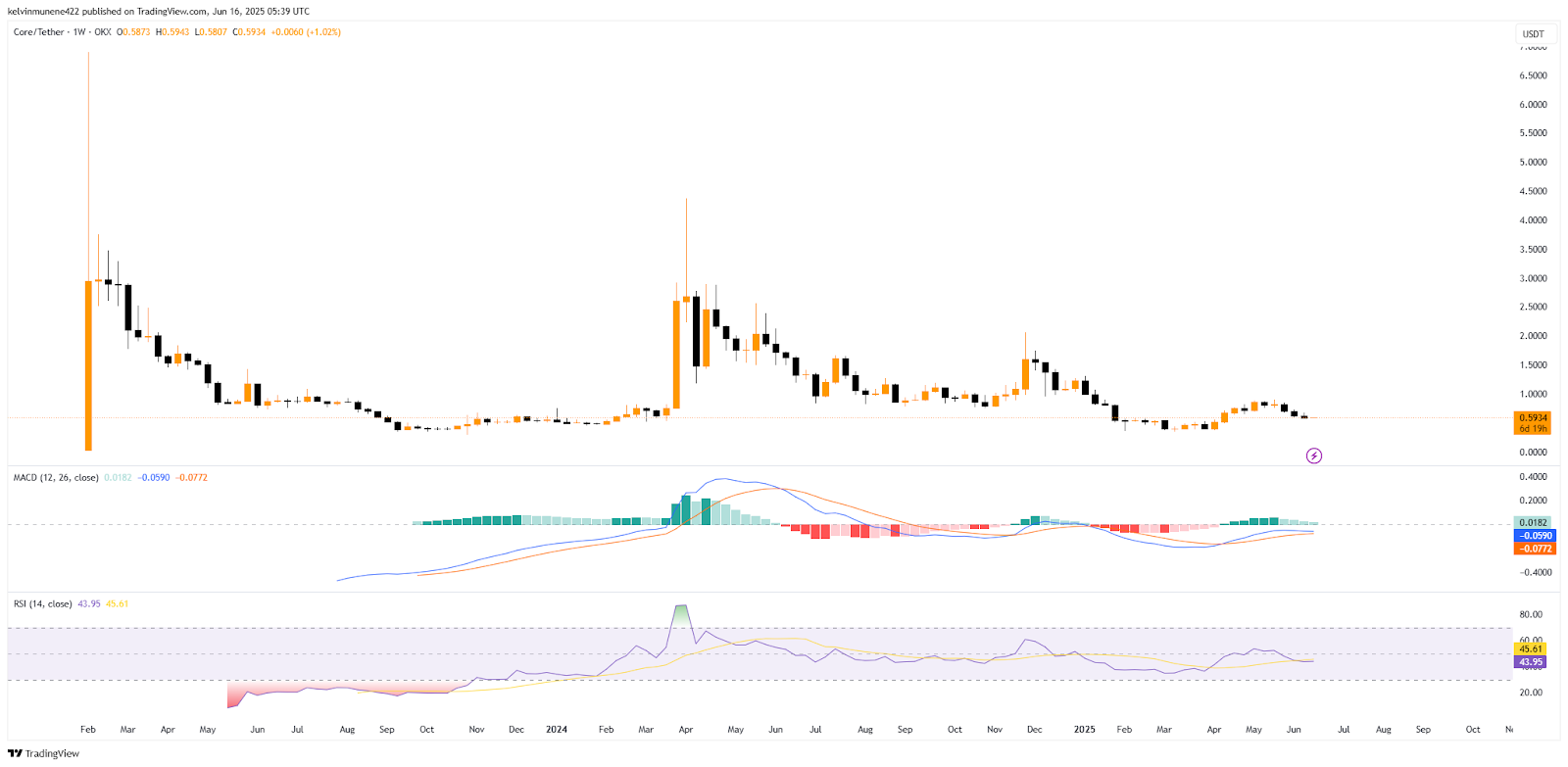 CORE Technical Analysis Chart