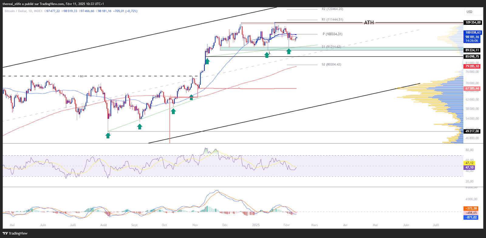 Graphique du BTCUSD en Journalier