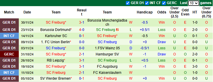 Thống kê phong độ 10 trận đấu gần nhất của Freiburg