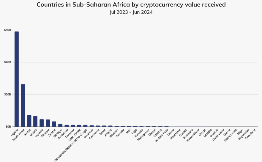 Countries in Sub-Saharan Africa by Crypto value received