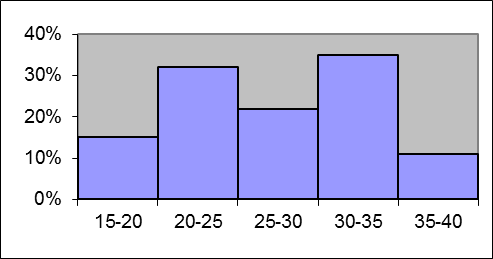 Biostatistik angewendet auf ODF