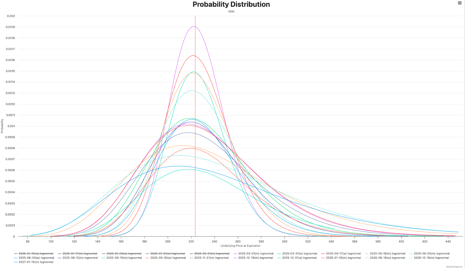 Implied probability distribution of IWM.