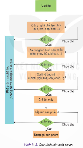 BÀI 11 - QUÁ TRÌNH SẢN XUẤT CƠ KHÍ