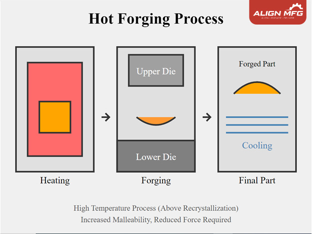 A diagram on hot forging process