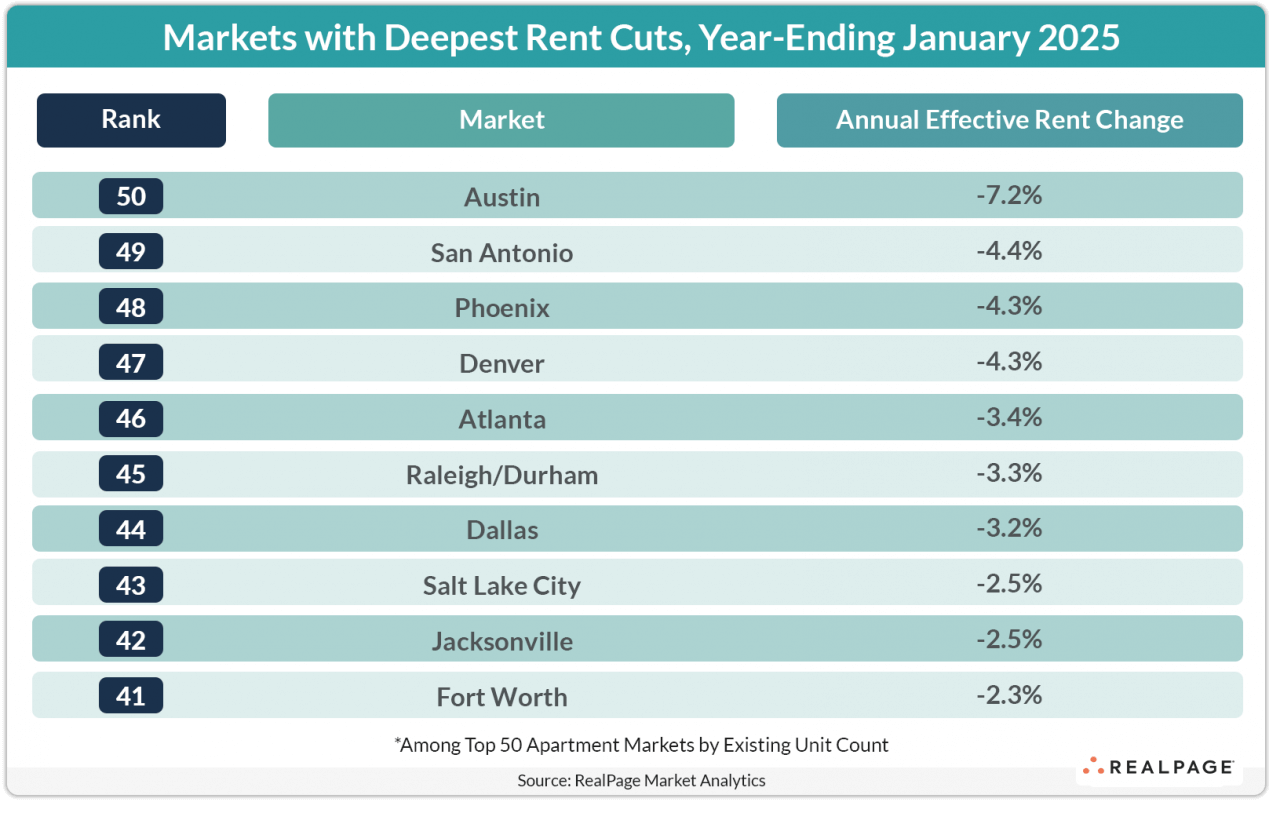 Markets with deepest rent cuts, year-ending January 2025