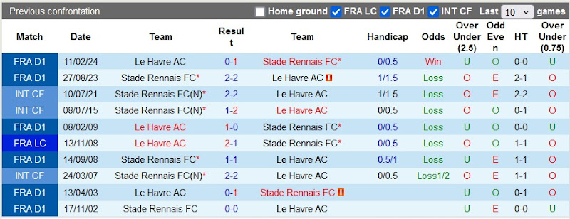 Lịch sử đối đầu Rennes vs Le Havre