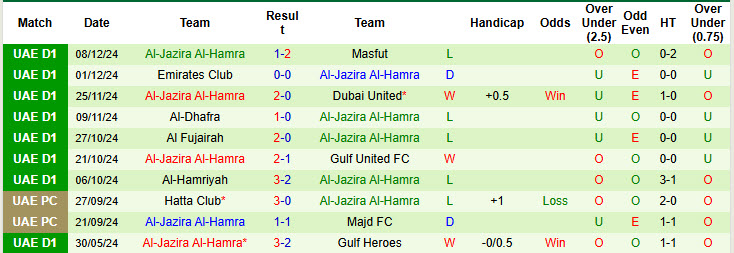 Thống kê phong độ 10 trận đấu gần nhất của Al-Jazira Al-Hamra