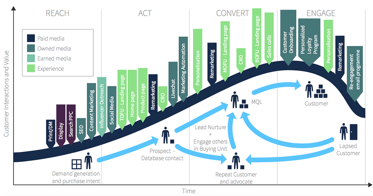 select the right marketing channels