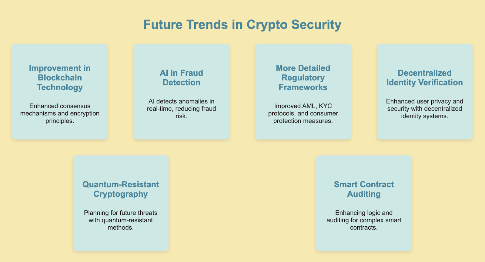 Future trends in crypto security: blockchain improvements, AI in fraud detection, regulatory frameworks, decentralized ID verification.