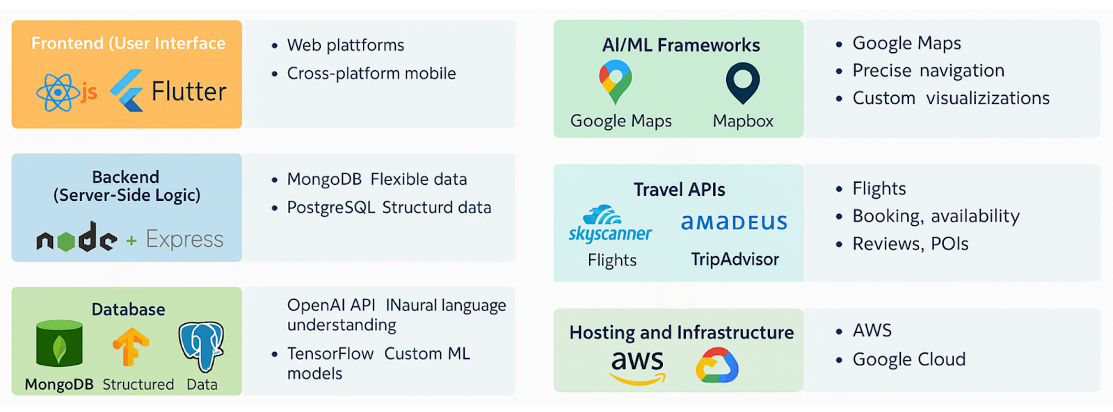 AI Trip Planner Development