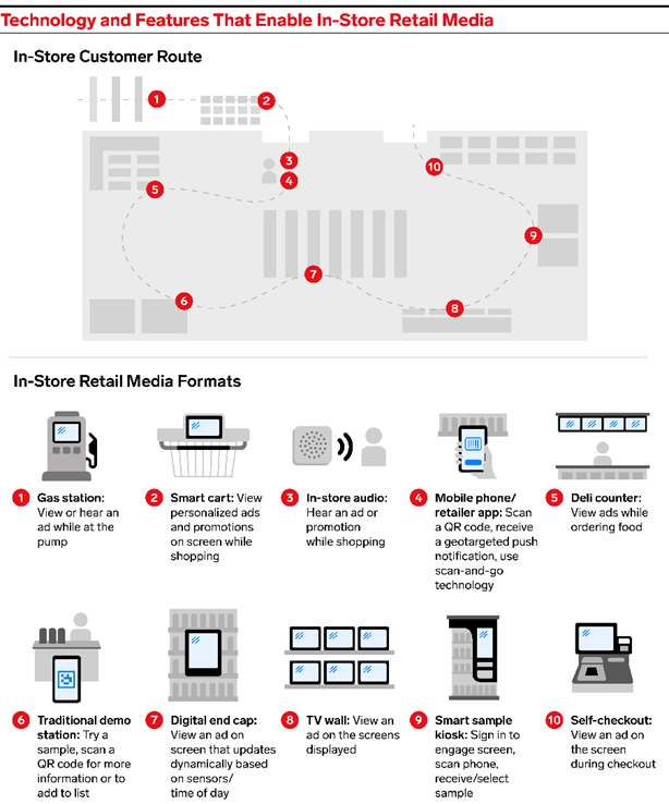 in-store retail media technology infographic