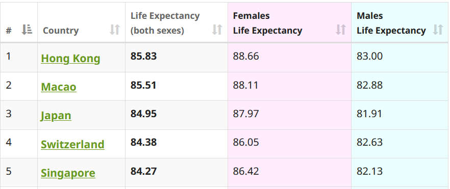A chart showing 2023 life expectancy for the nations with the best five life expectancy. Source: macrotrends.net