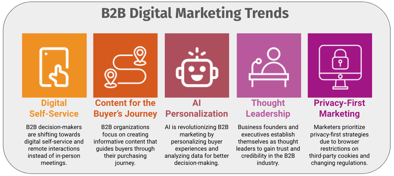 B2B digital marketing trends