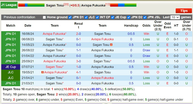 Lịch sử đối đầu Sagan Tosu với Avispa Fukuoka