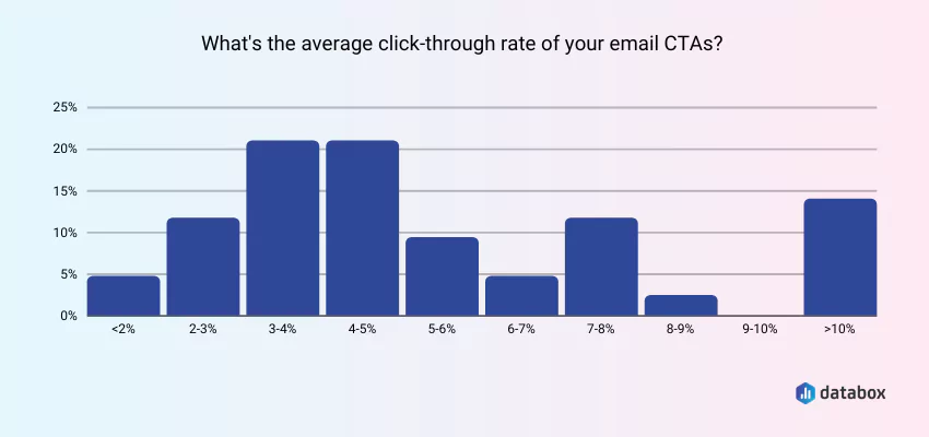 average click-through rate