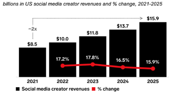 creator revenue graph