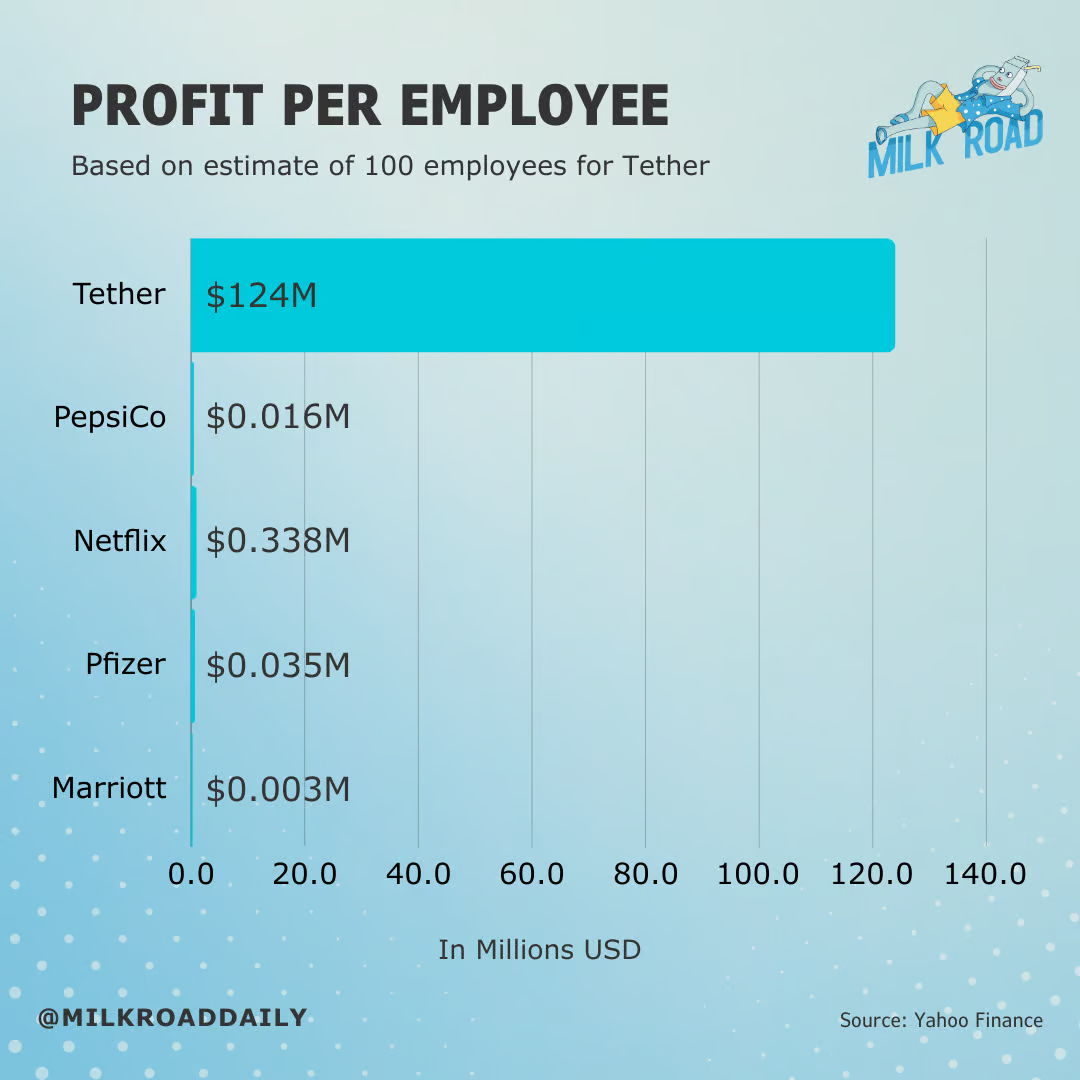 Yahoo Finance chart showing profit per employee for Tether