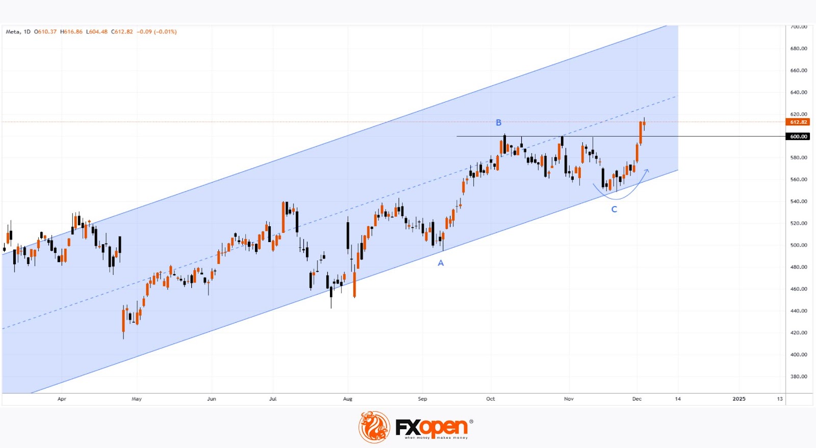 Meta Platforms (META) Stock Surges Above $600