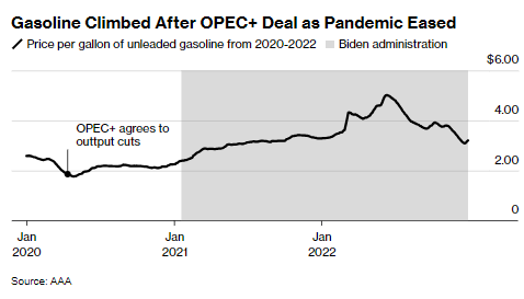 Chart from Jan 2020 to Jan 2022 titled: Gasoline Climbed After OPEC+ Deal as Pandemic Eased. The line on the chart shows fairly steady increase following a dot marked "OPEC+ agrees to output cuts"