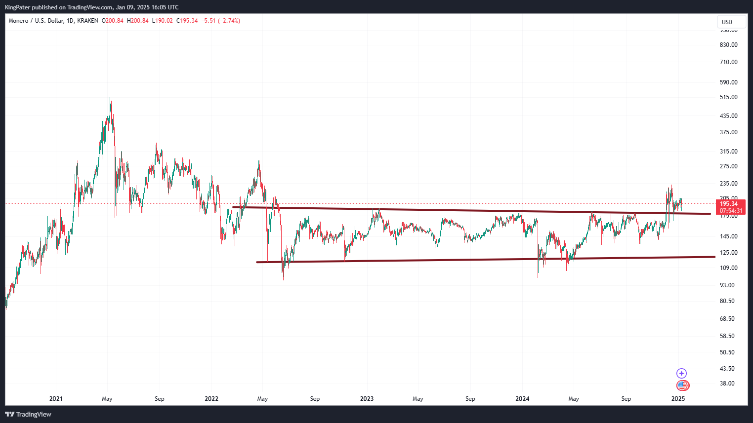 Monero Daily Chart 
