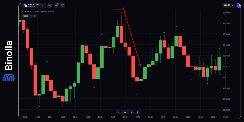 Fractals with Bearish engulfing: a signal allowing you to go short or to buy a Lower contract