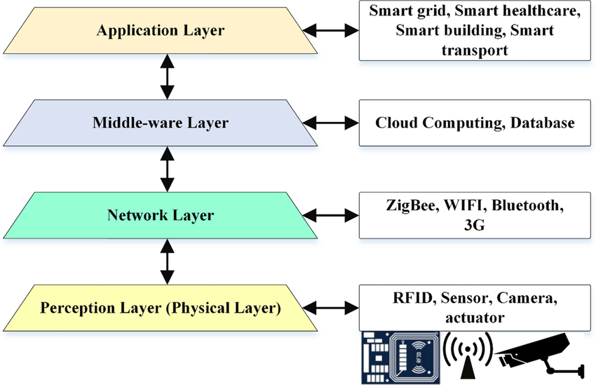 IoT 4-layer architecture