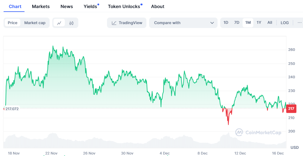 Bullish Indicators For Solana Rally, XRP To Hit , Whereas Yeti Ouro Enters Stage 2 With .2M Raised