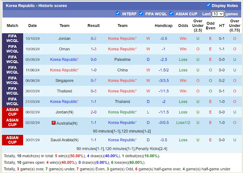 Thống kê phong độ 10 trận đấu gần đây của Hàn Quốc