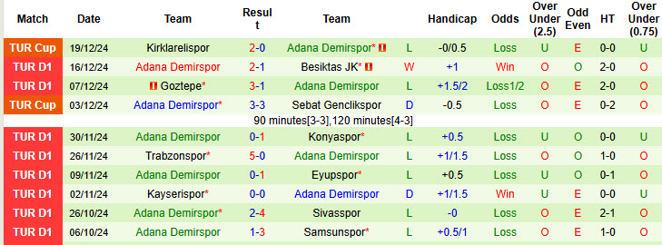 Thống kê phong độ 10 trận đấu gần nhất của Adana Demirspor