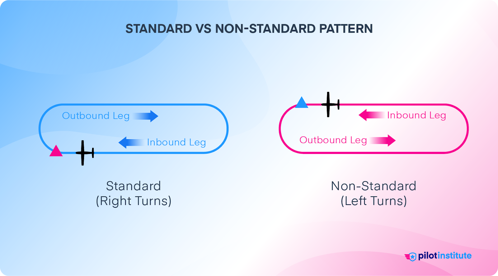 How to Fly the Perfect Holding Pattern (Entry, Wind Correction, etc ...