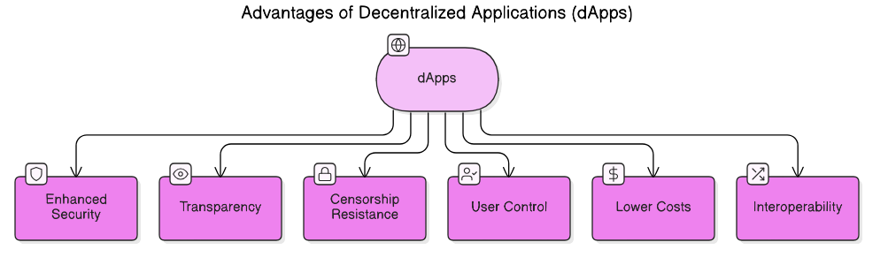 dApps Advantages and Challenges