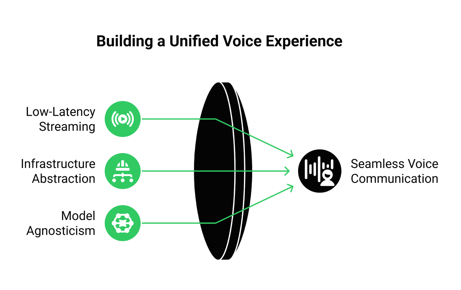 Seamless Voice Experience over Calls